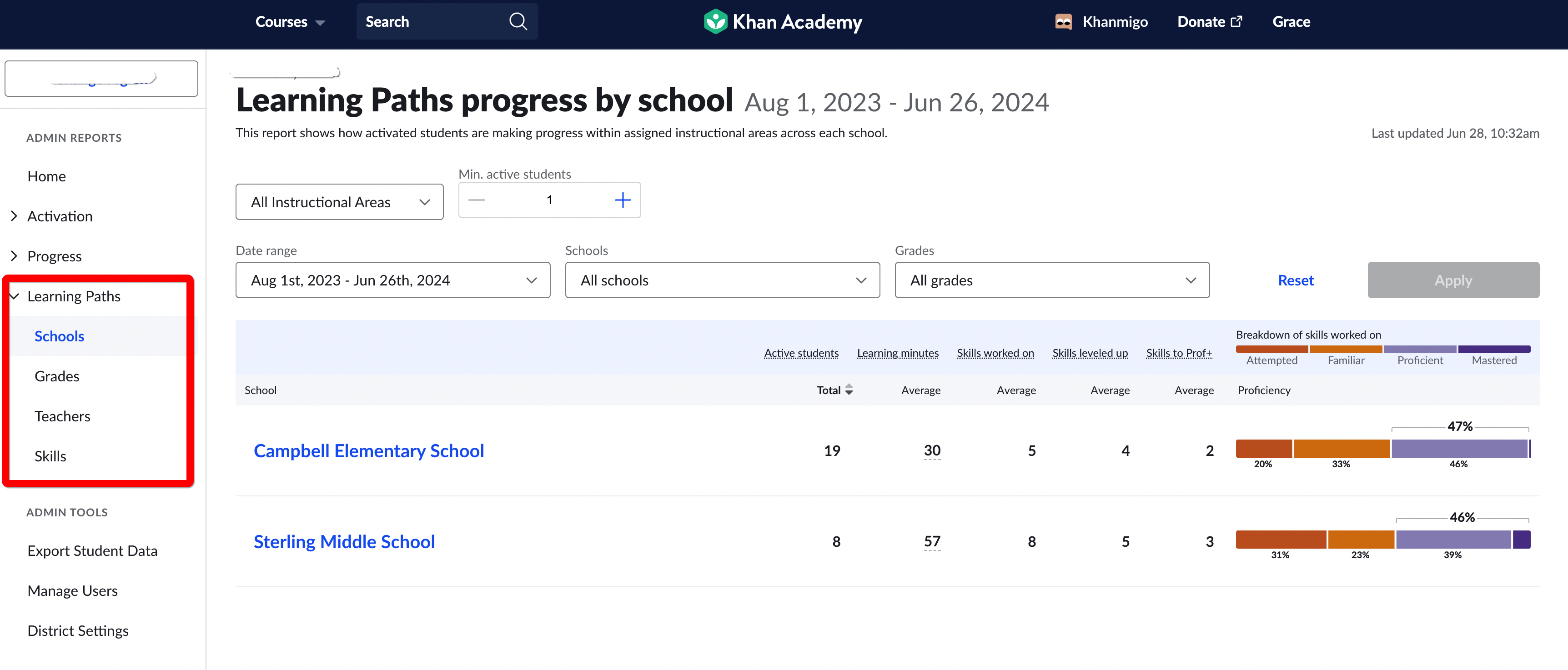 What reports does Khan Academy offer to administrators? Khan Academy